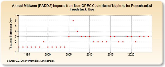 Midwest (PADD 2) Imports from Non-OPEC Countries of Naphtha for Petrochemical Feedstock Use (Thousand Barrels per Day)