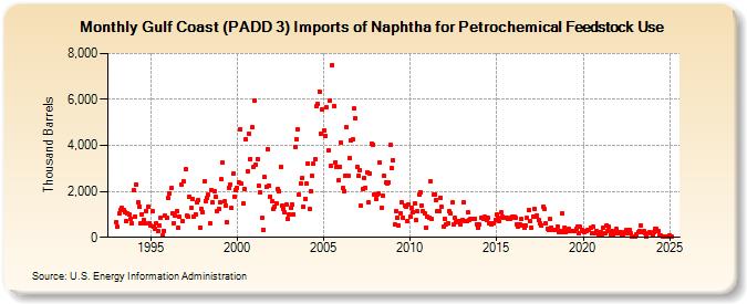 Gulf Coast (PADD 3) Imports of Naphtha for Petrochemical Feedstock Use (Thousand Barrels)