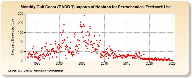 Gulf Coast (PADD 3) Imports of Naphtha for Petrochemical Feedstock Use (Thousand Barrels per Day)