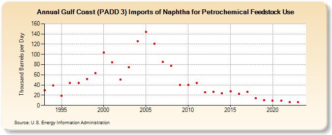 Gulf Coast (PADD 3) Imports of Naphtha for Petrochemical Feedstock Use (Thousand Barrels per Day)