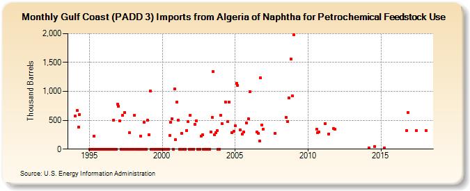Gulf Coast (PADD 3) Imports from Algeria of Naphtha for Petrochemical Feedstock Use (Thousand Barrels)