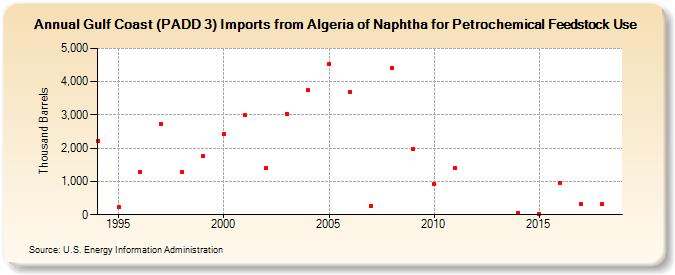 Gulf Coast (PADD 3) Imports from Algeria of Naphtha for Petrochemical Feedstock Use (Thousand Barrels)