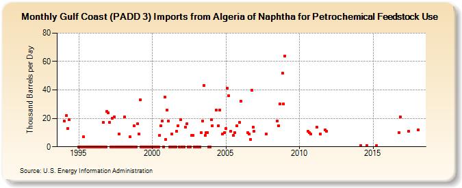 Gulf Coast (PADD 3) Imports from Algeria of Naphtha for Petrochemical Feedstock Use (Thousand Barrels per Day)