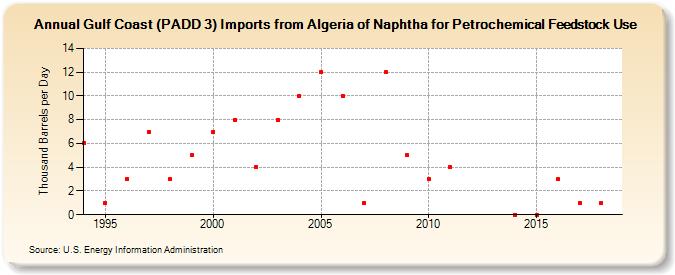 Gulf Coast (PADD 3) Imports from Algeria of Naphtha for Petrochemical Feedstock Use (Thousand Barrels per Day)