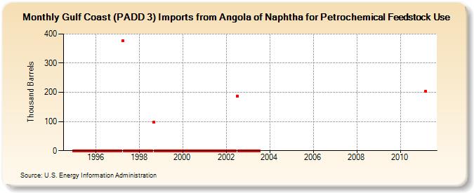 Gulf Coast (PADD 3) Imports from Angola of Naphtha for Petrochemical Feedstock Use (Thousand Barrels)