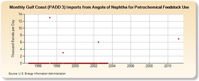 Gulf Coast (PADD 3) Imports from Angola of Naphtha for Petrochemical Feedstock Use (Thousand Barrels per Day)