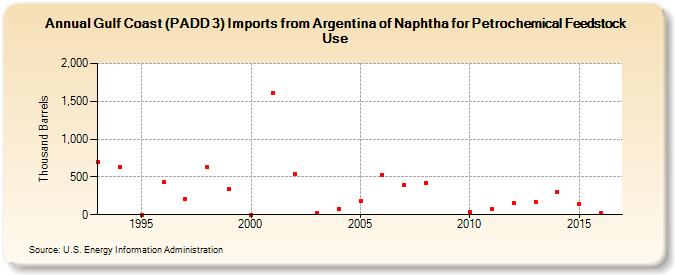 Gulf Coast (PADD 3) Imports from Argentina of Naphtha for Petrochemical Feedstock Use (Thousand Barrels)