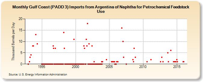 Gulf Coast (PADD 3) Imports from Argentina of Naphtha for Petrochemical Feedstock Use (Thousand Barrels per Day)