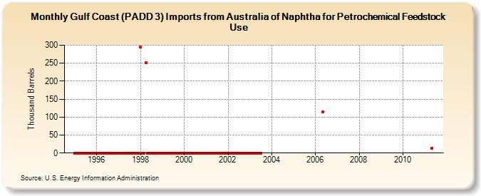 Gulf Coast (PADD 3) Imports from Australia of Naphtha for Petrochemical Feedstock Use (Thousand Barrels)