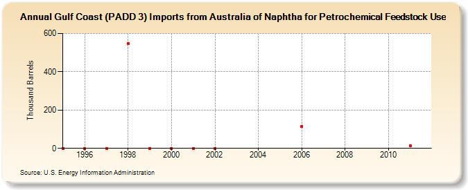 Gulf Coast (PADD 3) Imports from Australia of Naphtha for Petrochemical Feedstock Use (Thousand Barrels)