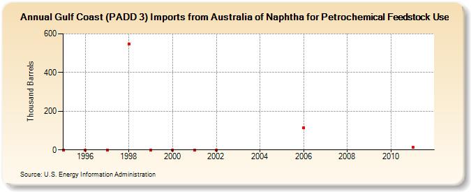 Gulf Coast (PADD 3) Imports from Australia of Naphtha for Petrochemical Feedstock Use (Thousand Barrels)