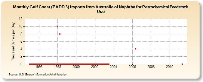 Gulf Coast (PADD 3) Imports from Australia of Naphtha for Petrochemical Feedstock Use (Thousand Barrels per Day)