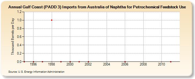 Gulf Coast (PADD 3) Imports from Australia of Naphtha for Petrochemical Feedstock Use (Thousand Barrels per Day)