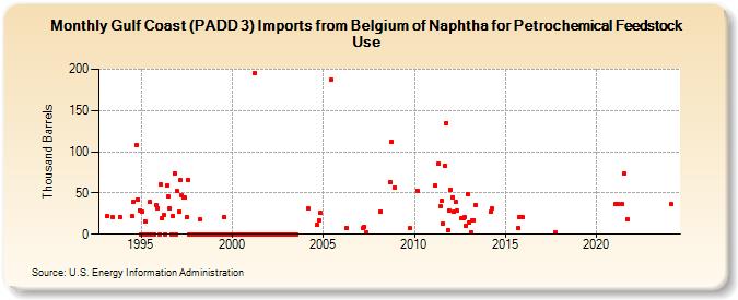 Gulf Coast (PADD 3) Imports from Belgium of Naphtha for Petrochemical Feedstock Use (Thousand Barrels)