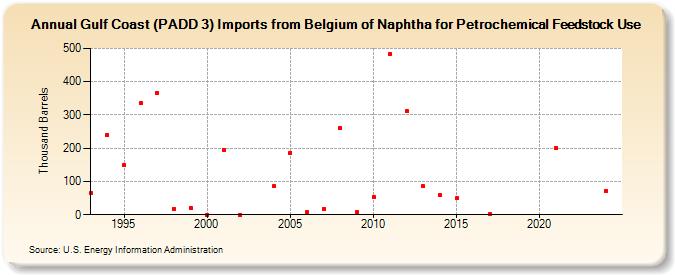 Gulf Coast (PADD 3) Imports from Belgium of Naphtha for Petrochemical Feedstock Use (Thousand Barrels)
