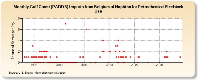 Gulf Coast (PADD 3) Imports from Belgium of Naphtha for Petrochemical Feedstock Use (Thousand Barrels per Day)