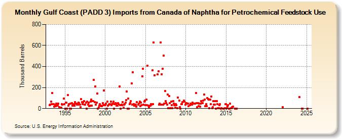 Gulf Coast (PADD 3) Imports from Canada of Naphtha for Petrochemical Feedstock Use (Thousand Barrels)