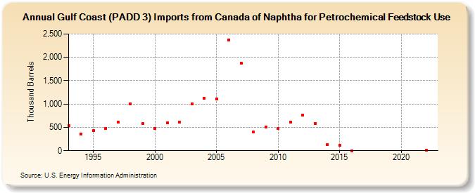 Gulf Coast (PADD 3) Imports from Canada of Naphtha for Petrochemical Feedstock Use (Thousand Barrels)