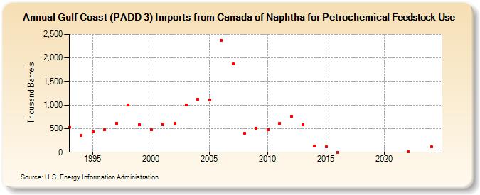 Gulf Coast (PADD 3) Imports from Canada of Naphtha for Petrochemical Feedstock Use (Thousand Barrels)