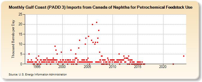 Gulf Coast (PADD 3) Imports from Canada of Naphtha for Petrochemical Feedstock Use (Thousand Barrels per Day)