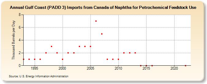 Gulf Coast (PADD 3) Imports from Canada of Naphtha for Petrochemical Feedstock Use (Thousand Barrels per Day)
