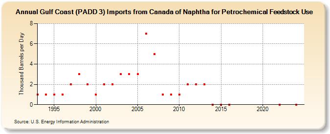 Gulf Coast (PADD 3) Imports from Canada of Naphtha for Petrochemical Feedstock Use (Thousand Barrels per Day)