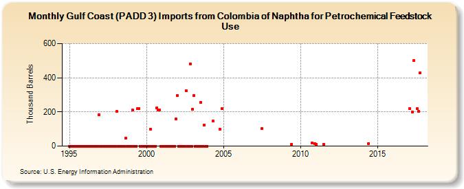 Gulf Coast (PADD 3) Imports from Colombia of Naphtha for Petrochemical Feedstock Use (Thousand Barrels)