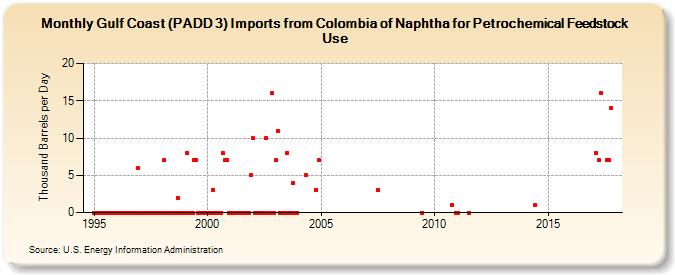 Gulf Coast (PADD 3) Imports from Colombia of Naphtha for Petrochemical Feedstock Use (Thousand Barrels per Day)