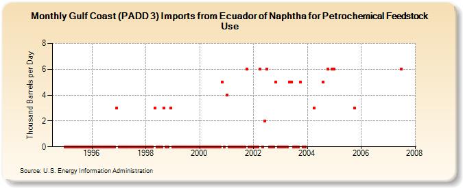 Gulf Coast (PADD 3) Imports from Ecuador of Naphtha for Petrochemical Feedstock Use (Thousand Barrels per Day)
