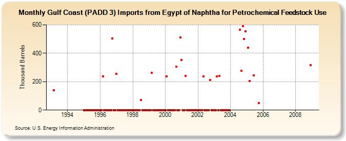 Gulf Coast (PADD 3) Imports from Egypt of Naphtha for Petrochemical Feedstock Use (Thousand Barrels)