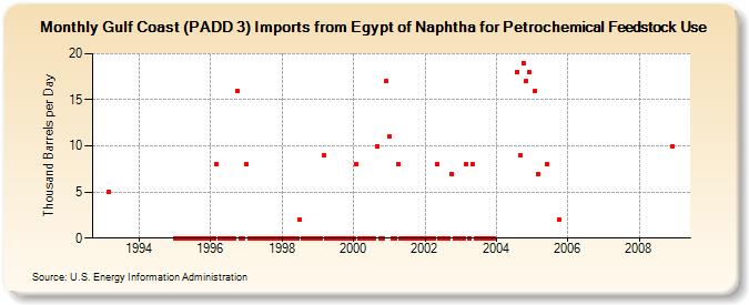 Gulf Coast (PADD 3) Imports from Egypt of Naphtha for Petrochemical Feedstock Use (Thousand Barrels per Day)