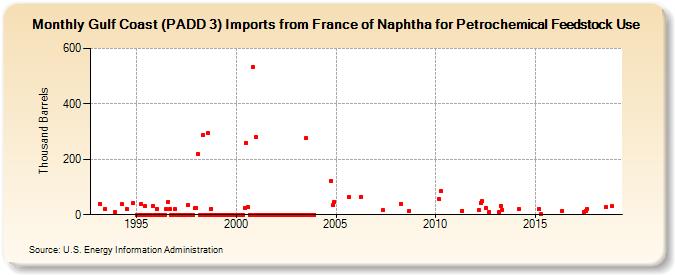 Gulf Coast (PADD 3) Imports from France of Naphtha for Petrochemical Feedstock Use (Thousand Barrels)