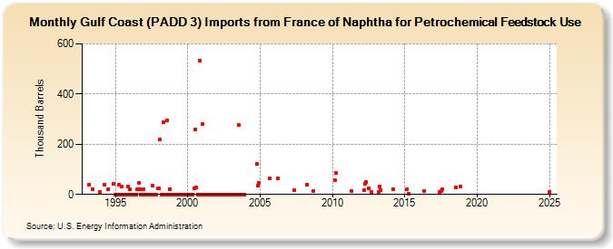 Gulf Coast (PADD 3) Imports from France of Naphtha for Petrochemical Feedstock Use (Thousand Barrels)