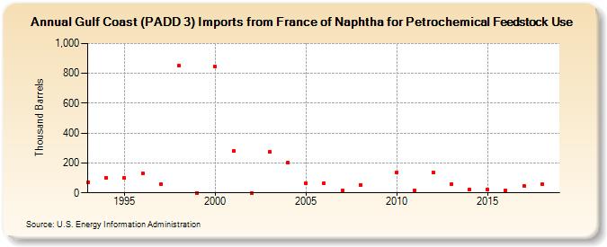 Gulf Coast (PADD 3) Imports from France of Naphtha for Petrochemical Feedstock Use (Thousand Barrels)