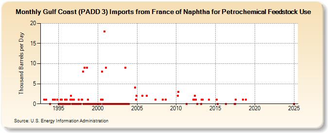Gulf Coast (PADD 3) Imports from France of Naphtha for Petrochemical Feedstock Use (Thousand Barrels per Day)