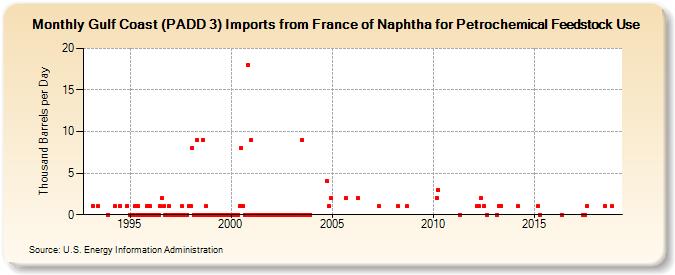 Gulf Coast (PADD 3) Imports from France of Naphtha for Petrochemical Feedstock Use (Thousand Barrels per Day)