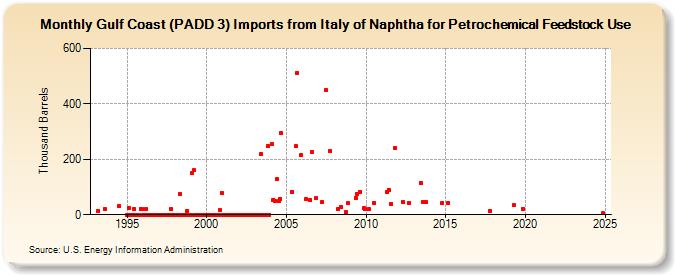 Gulf Coast (PADD 3) Imports from Italy of Naphtha for Petrochemical Feedstock Use (Thousand Barrels)