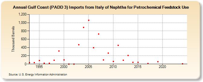 Gulf Coast (PADD 3) Imports from Italy of Naphtha for Petrochemical Feedstock Use (Thousand Barrels)