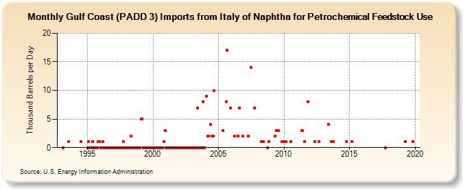 Gulf Coast (PADD 3) Imports from Italy of Naphtha for Petrochemical Feedstock Use (Thousand Barrels per Day)