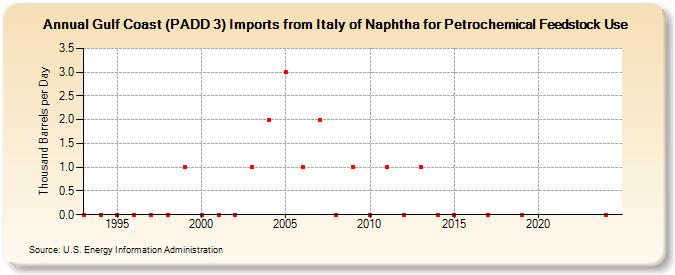 Gulf Coast (PADD 3) Imports from Italy of Naphtha for Petrochemical Feedstock Use (Thousand Barrels per Day)