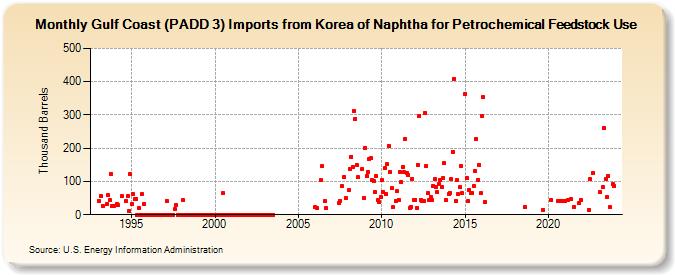 Gulf Coast (PADD 3) Imports from Korea of Naphtha for Petrochemical Feedstock Use (Thousand Barrels)