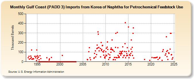 Gulf Coast (PADD 3) Imports from Korea of Naphtha for Petrochemical Feedstock Use (Thousand Barrels)