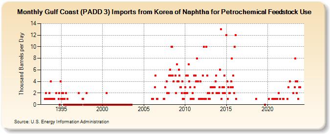 Gulf Coast (PADD 3) Imports from Korea of Naphtha for Petrochemical Feedstock Use (Thousand Barrels per Day)