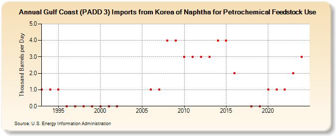 Gulf Coast (PADD 3) Imports from Korea of Naphtha for Petrochemical Feedstock Use (Thousand Barrels per Day)