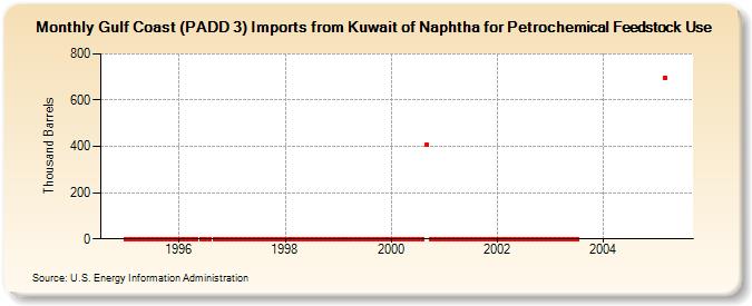 Gulf Coast (PADD 3) Imports from Kuwait of Naphtha for Petrochemical Feedstock Use (Thousand Barrels)