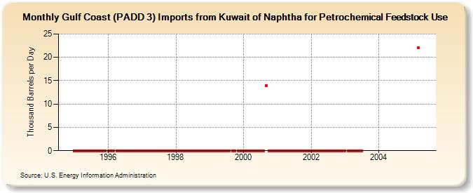 Gulf Coast (PADD 3) Imports from Kuwait of Naphtha for Petrochemical Feedstock Use (Thousand Barrels per Day)