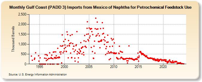 Gulf Coast (PADD 3) Imports from Mexico of Naphtha for Petrochemical Feedstock Use (Thousand Barrels)