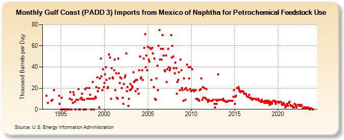 Gulf Coast (PADD 3) Imports from Mexico of Naphtha for Petrochemical Feedstock Use (Thousand Barrels per Day)