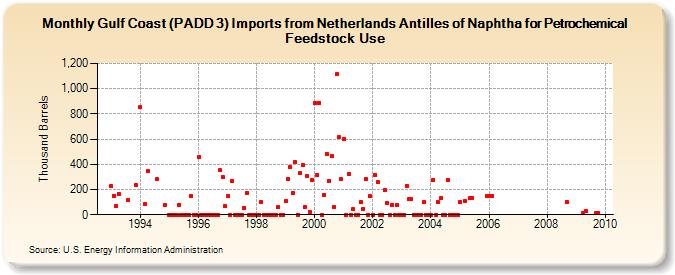Gulf Coast (PADD 3) Imports from Netherlands Antilles of Naphtha for Petrochemical Feedstock Use (Thousand Barrels)