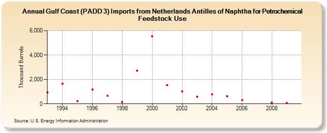 Gulf Coast (PADD 3) Imports from Netherlands Antilles of Naphtha for Petrochemical Feedstock Use (Thousand Barrels)